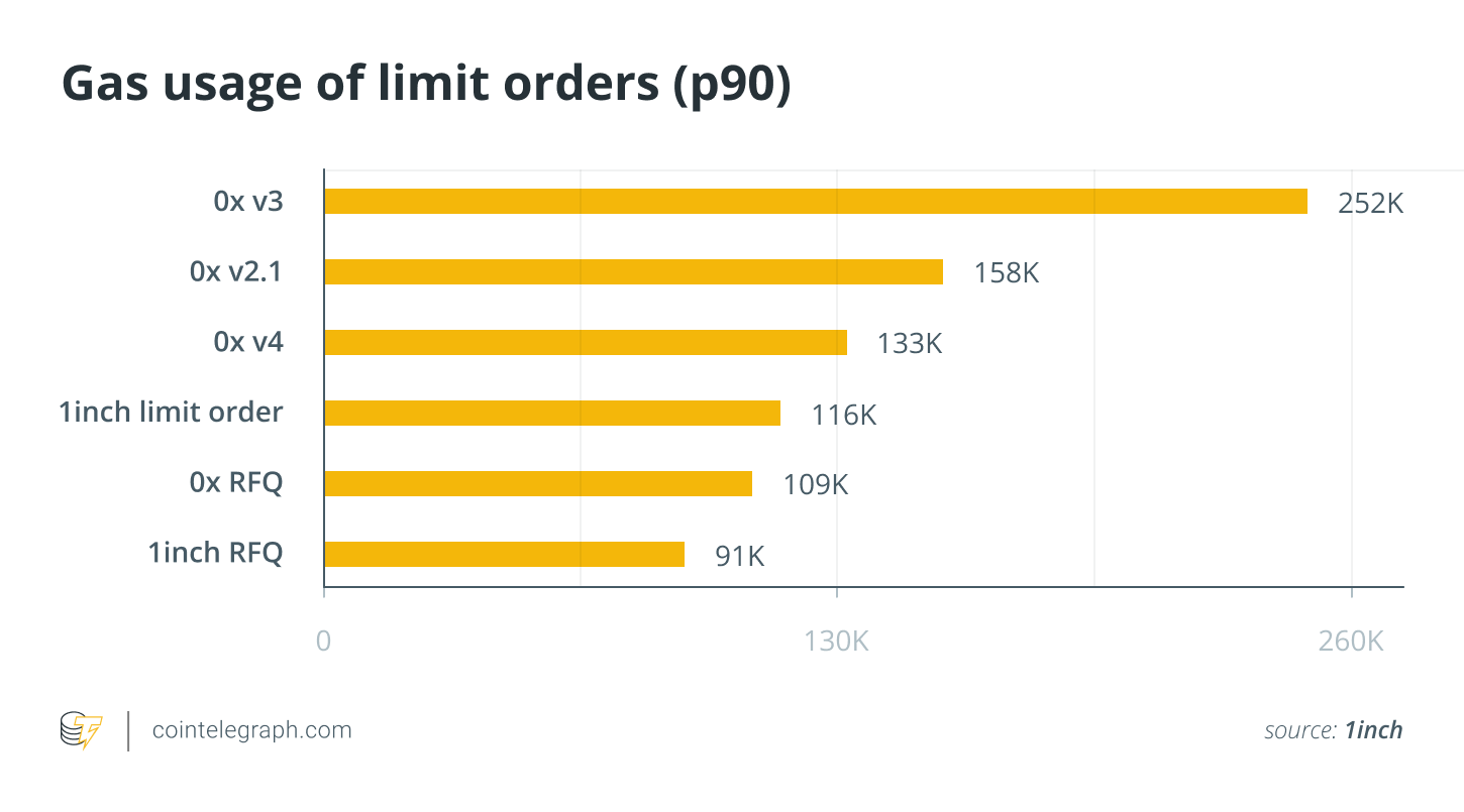  Limit order protocols offer more flexibility and efficiency to DEX traders 