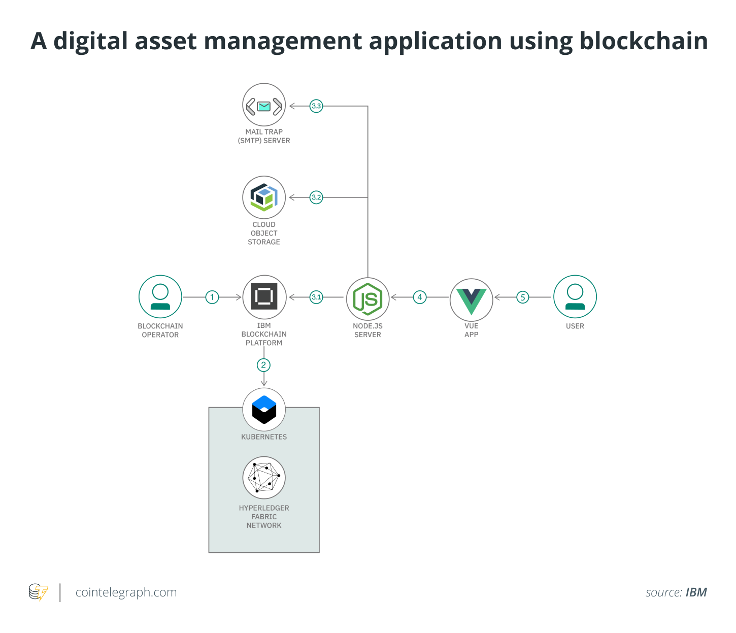  Digital rights management in the open seas of blockchain systems 