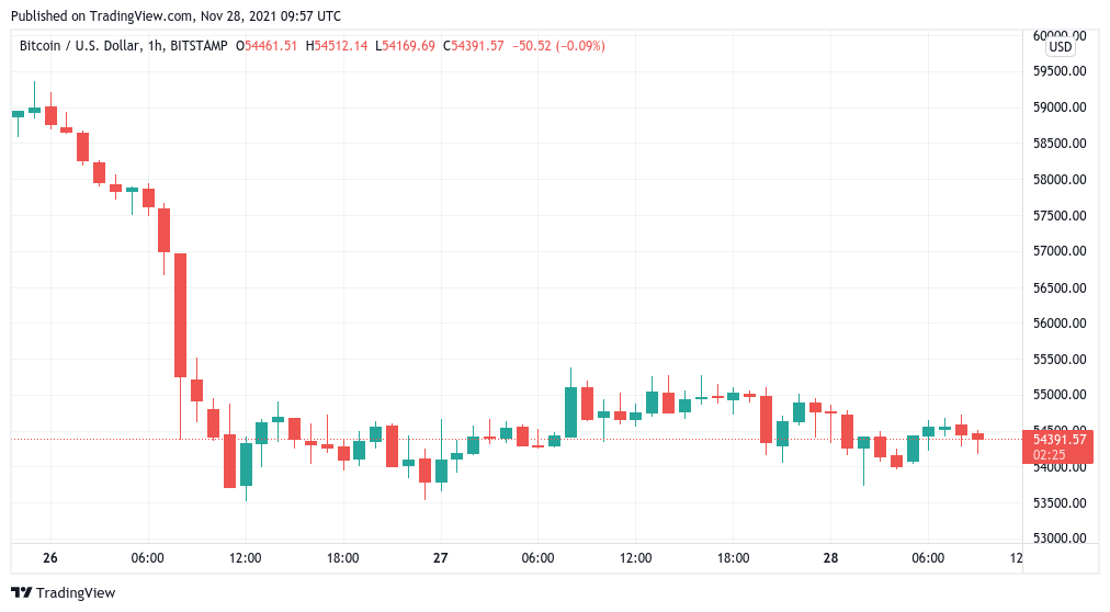  Bitcoin risks lowest weekly close in 2 months but BTC buyers stock up at $53K 