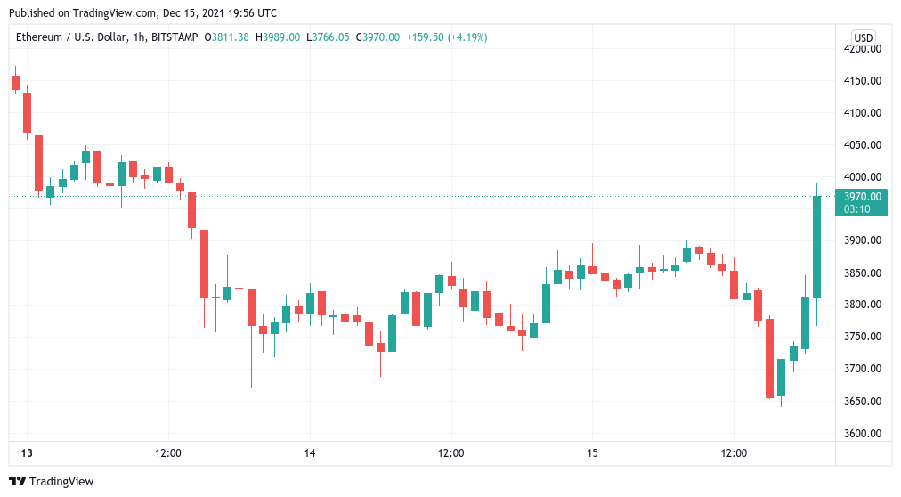  Bitcoin rallies above $49K following Fed FOMC announcement of rate hikes in 2022 