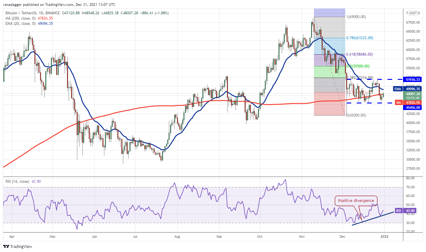  Price analysis 12/31: BTC, ETH, BNB, SOL, ADA, XRP, LUNA, AVAX, DOT, DOGE 