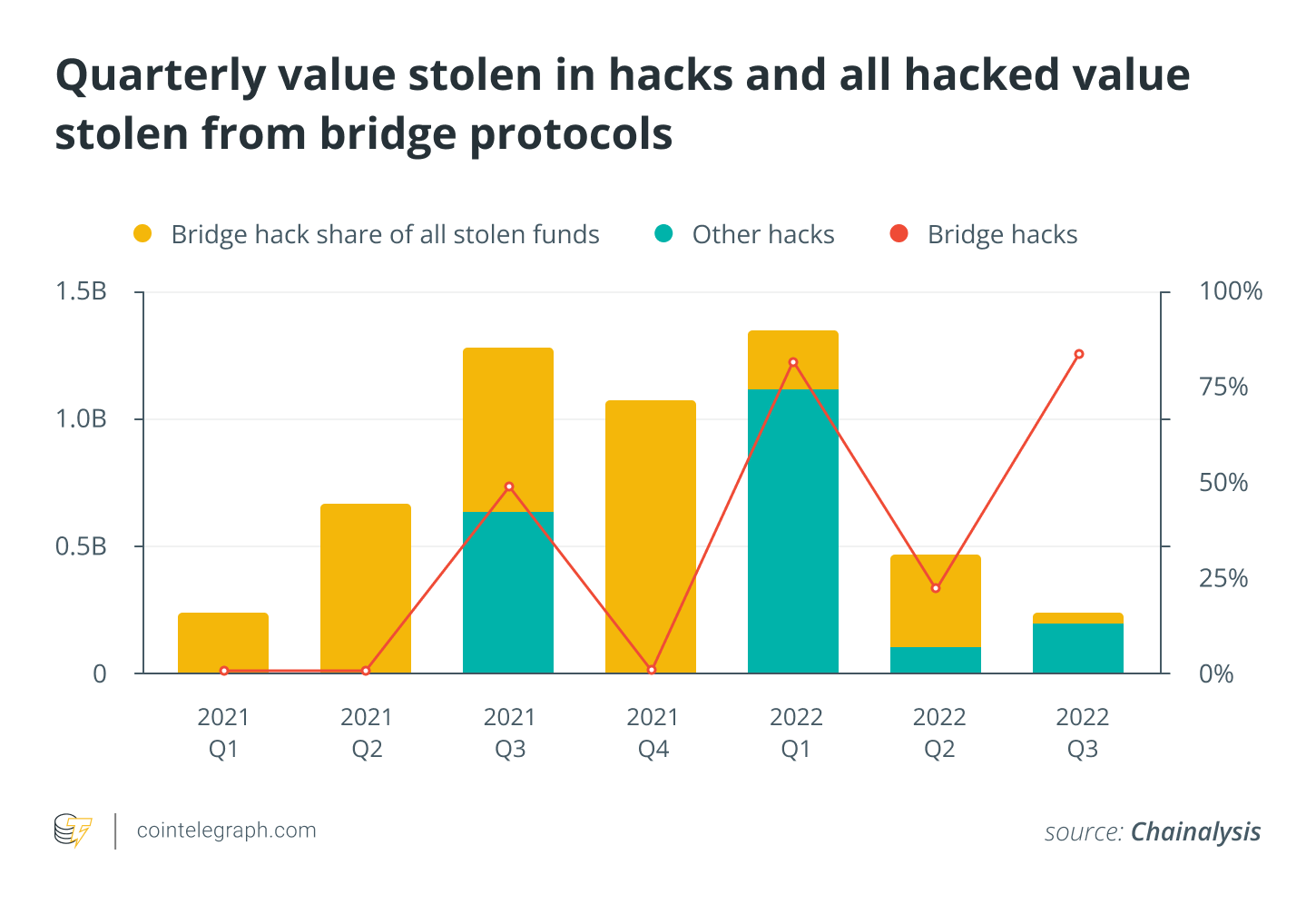  DeFi security: How trustless bridges can help protect users 
