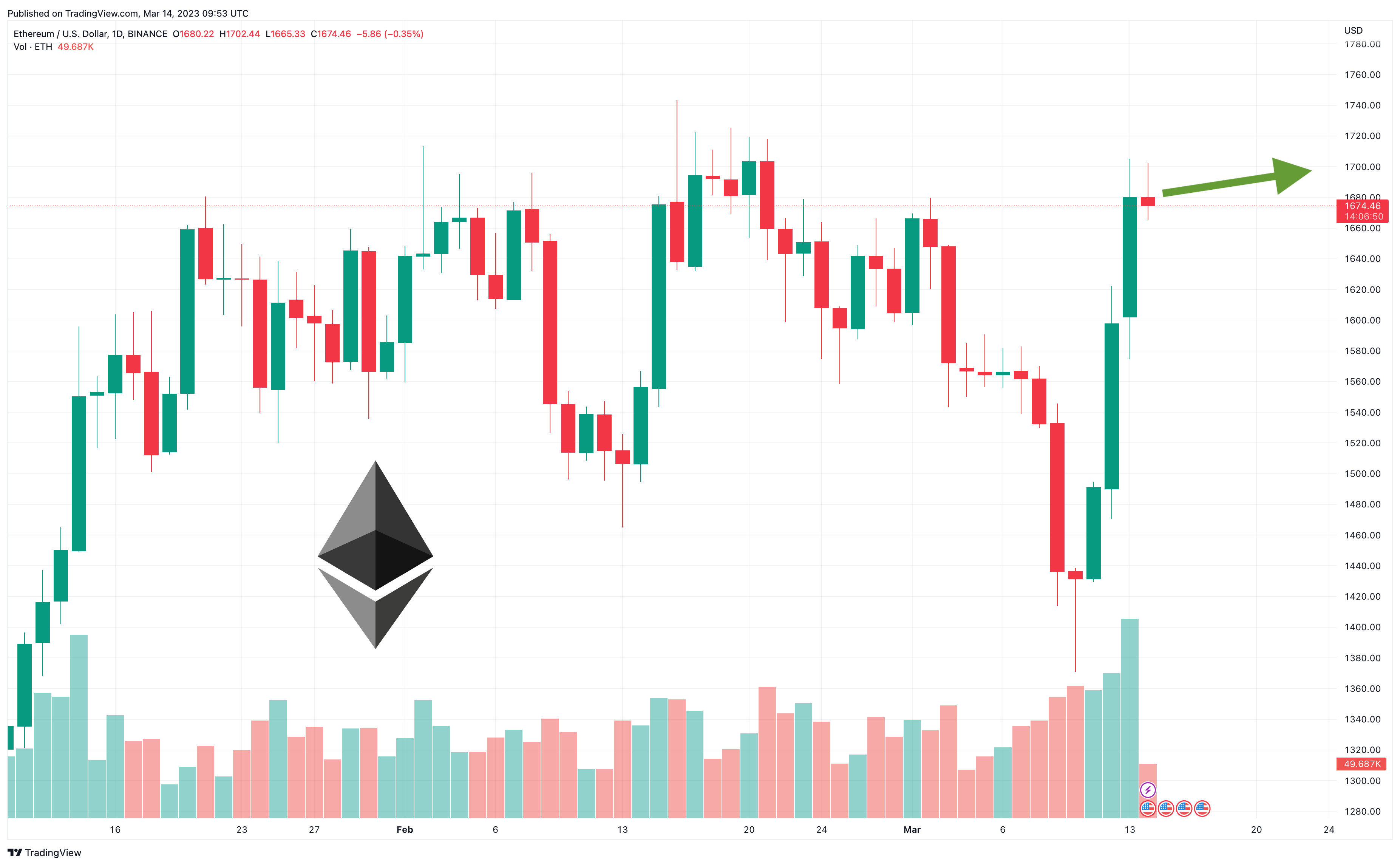 Ethereum Price Prediction as ETH Pumps Up 4.5% in 24 Hours – Where is the Next ETH Target?