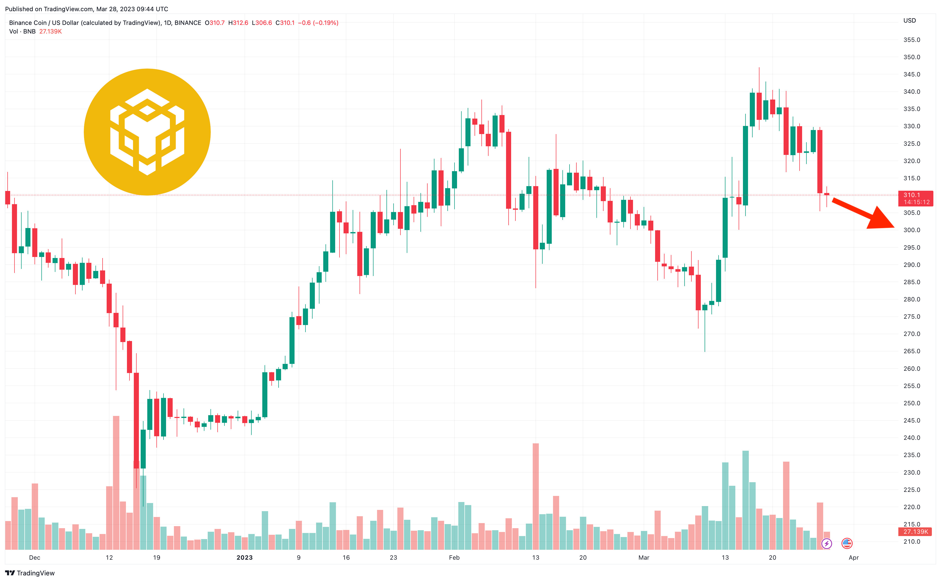 Binance Coin Price Prediction as CFTC Sues Binance – Is This the End of Binance Crypto Exchange
