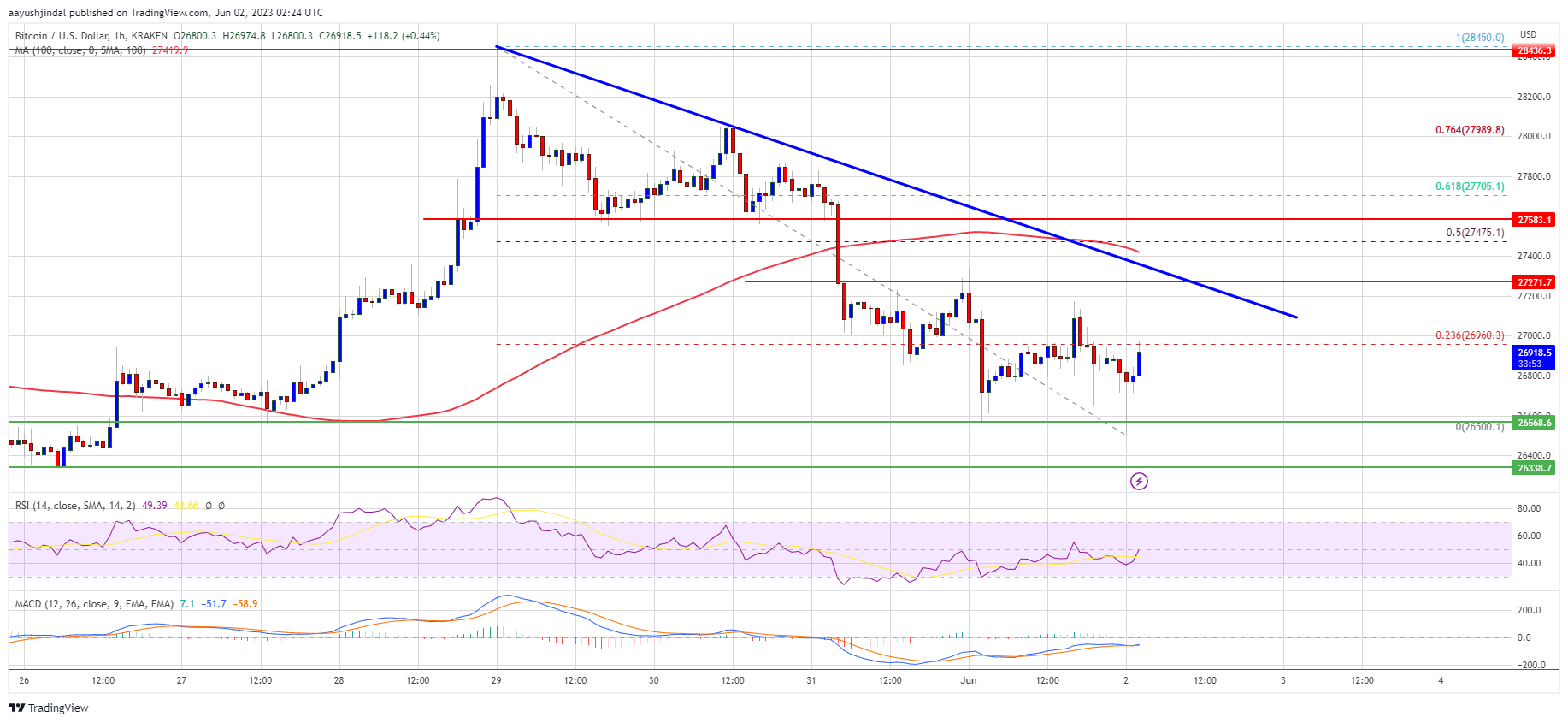 Bitcoin Price Faces Confluence of Bearish Factors And Could Decline Heavily