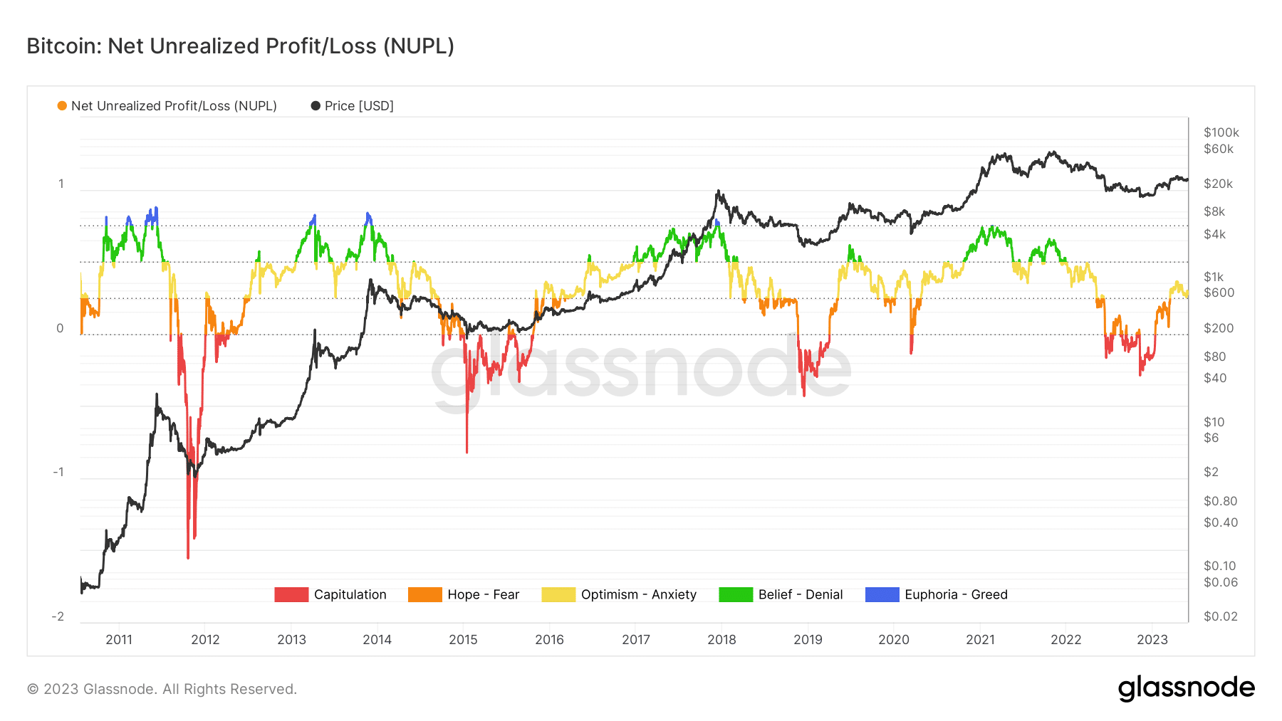 BTC holders anticipate a bull run but these anomalies could materialize